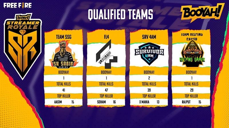 Qualifed teams from Group C for Free Fire Booyah Streamer Royale Grand Finals