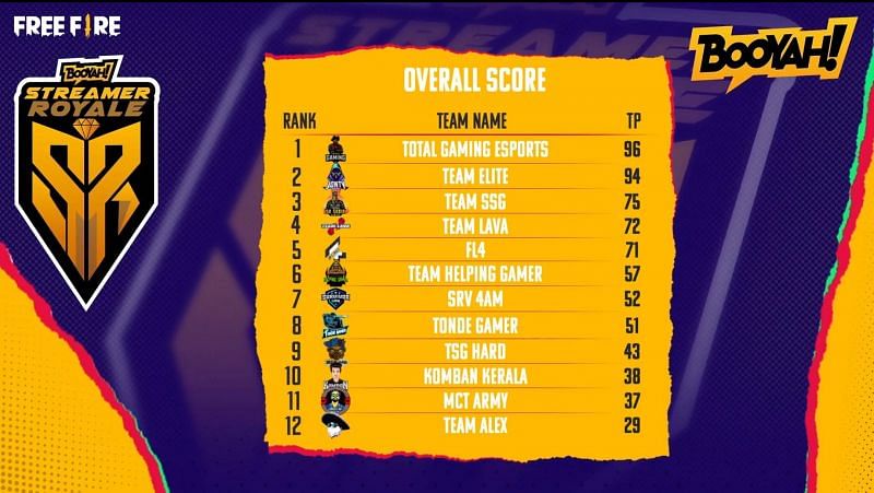 Free Fire Booyah Streamer Royale Finals overall standings