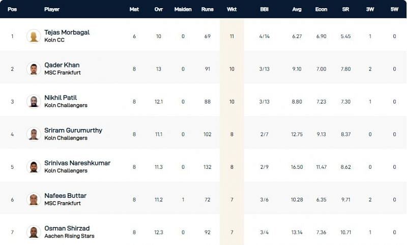 Krefeld T10 League Highest Wicket-takers