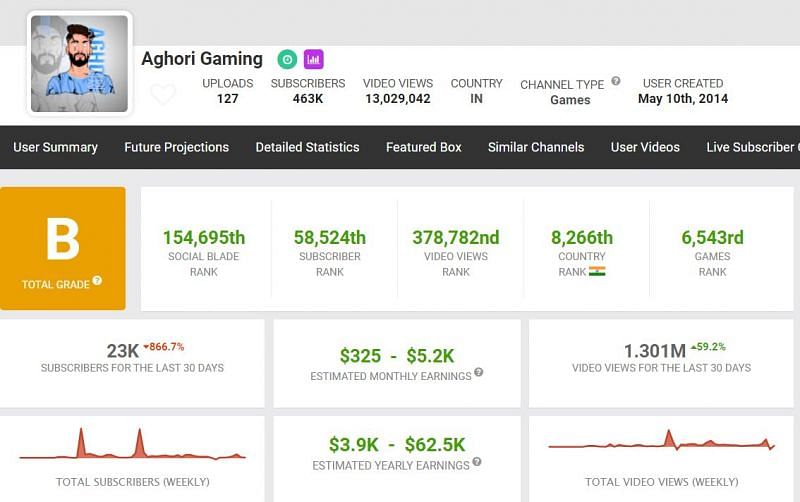 Aghori Gaming&#039;s earnings (Image via Social Blade)