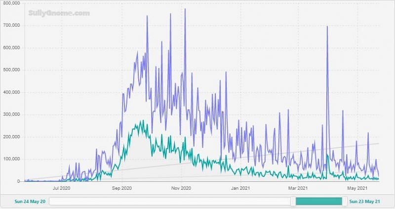 Among Us&#039; viewership stats (Image via SullyGnome)