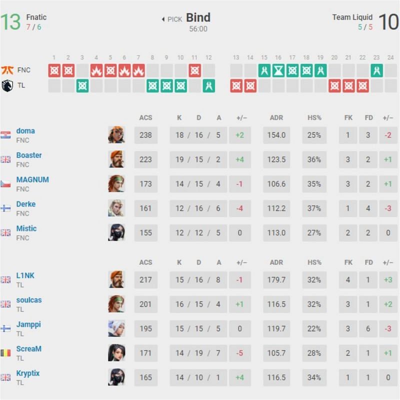 Fnatic vs Team Liquid Map 1 scorecard (Image via vlr.gg)