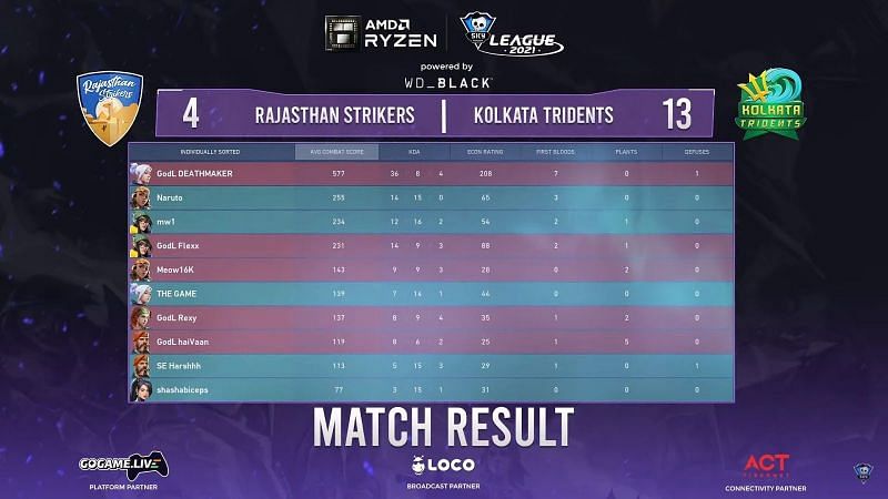 Scorecard of game 3 of the series between Kolkata Tridents and Rajasthan Strikers (Image via Skyesports Valorant League)