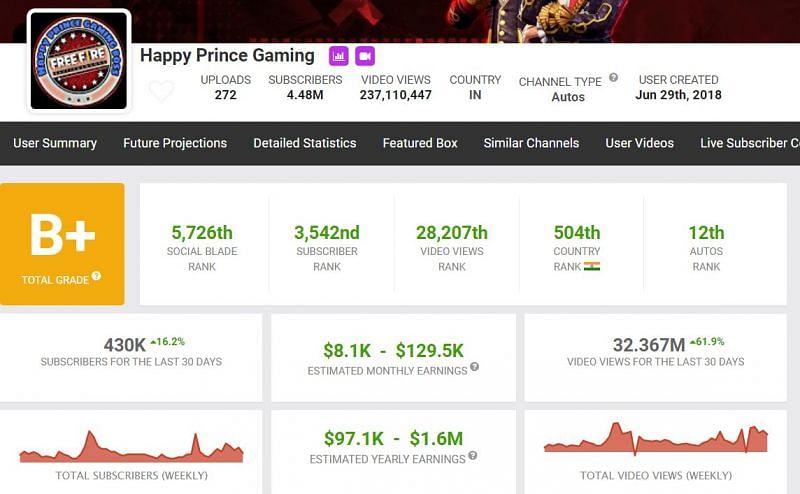 Happy Prince&#039;s earnings (Image via Social Blade)