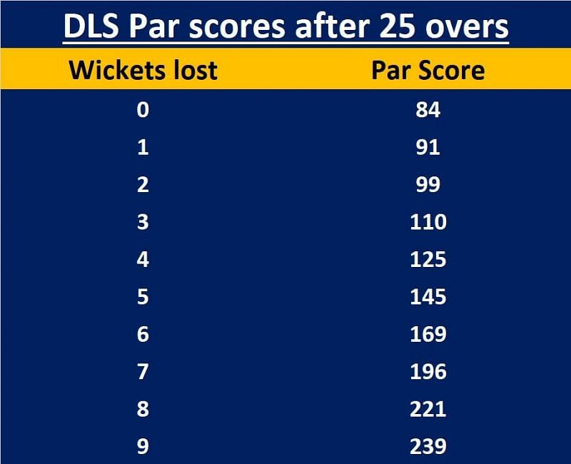 DLS par scores after 25 overs