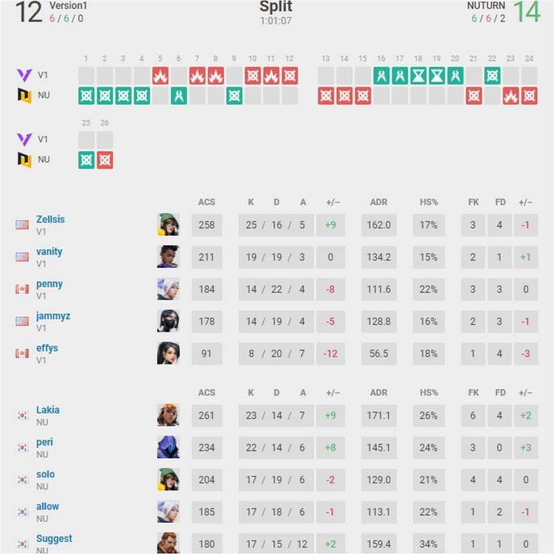 Version 1 vs Nuturn Gaming Map 3 scorecard (Image via vlr.gg)