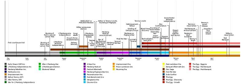 The Full Dream SMP Timeline (Image via Dream SMP Wiki)