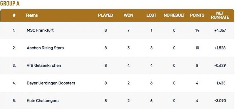 Krefeld T10 League Group A Points Table