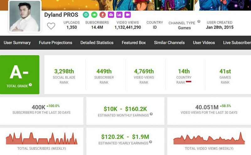 Estimated earnings of Dyland Proslo according to Social Blade