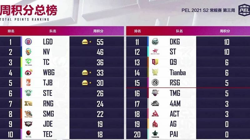 PEL 2021 Season 2 regular season overall standings after Week 3 (based on weekly points system)
