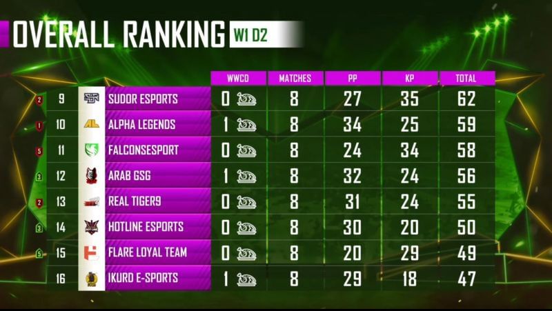 PMPL Season 1 Arabia weekdays 1 overall standings