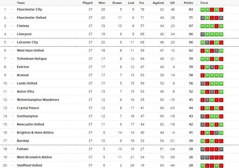 2021 table premier league Premier League