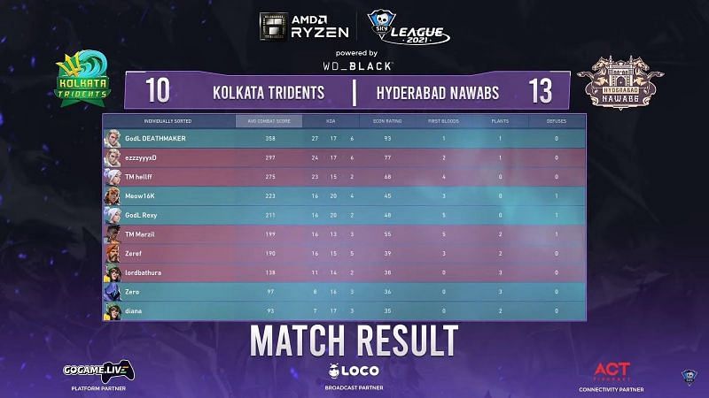 Scorecard of game 1 of the series between Hyderabad Nawabs and Kolkata Tridents (Image via Skyesports League)