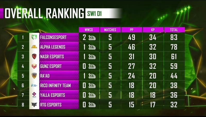 PMPL Season 1 Arabia Super weekend 1 Day 1 overall standings (top eight)