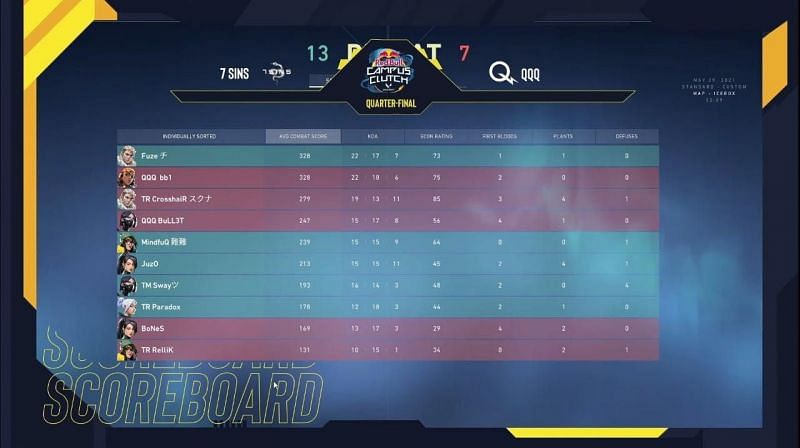 7SINS vs QQQ Scorecard (Image via SkyEsports)