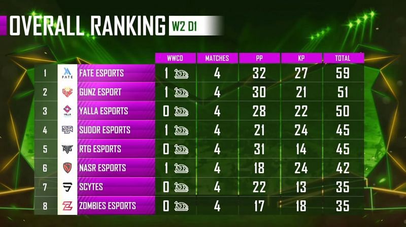 PMPL Season 1 Arabia week 2 day 1 overall standings