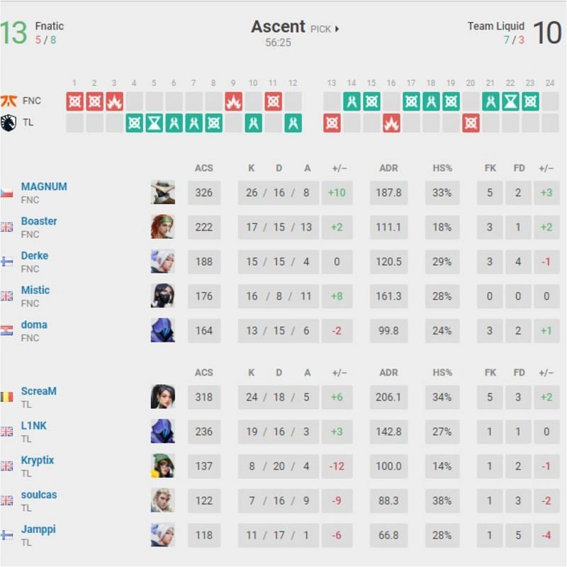 Fnatic vs Team Liquid Map 2 scorecard (Image via vlr.gg)