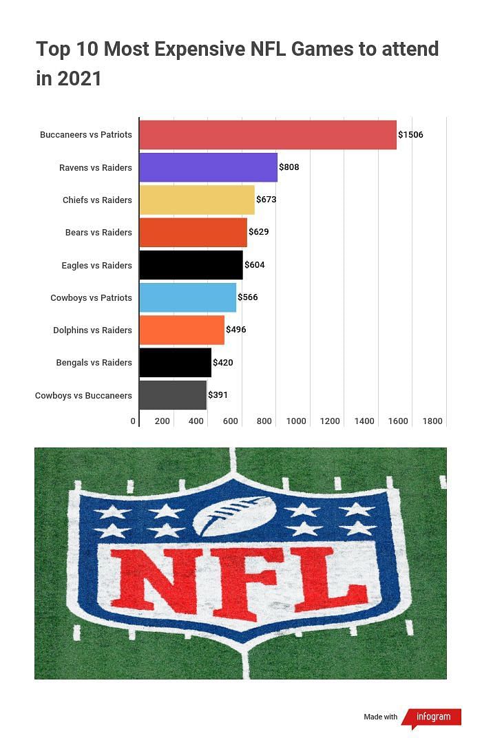 Top 10 most expensive games to attend during the 2021 NFL season