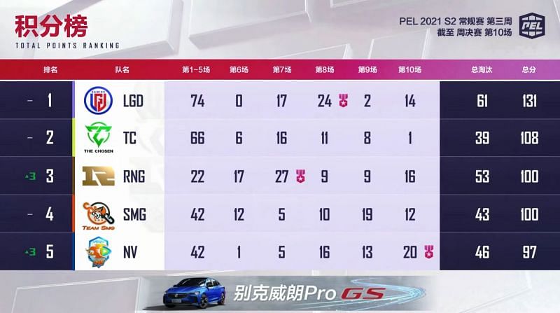 PEL 2021 Season 2 week 3 Finals overall standings