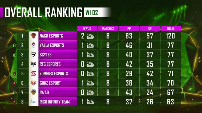 PMPL Season 1 Arabia weekdays 1 Overall standings