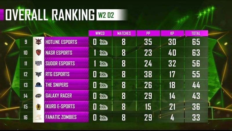 PMPL Season 1 Arabia weekdays 2 overall standings