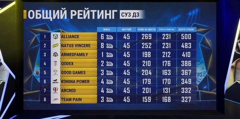 PMPL League stage CIS overall standings