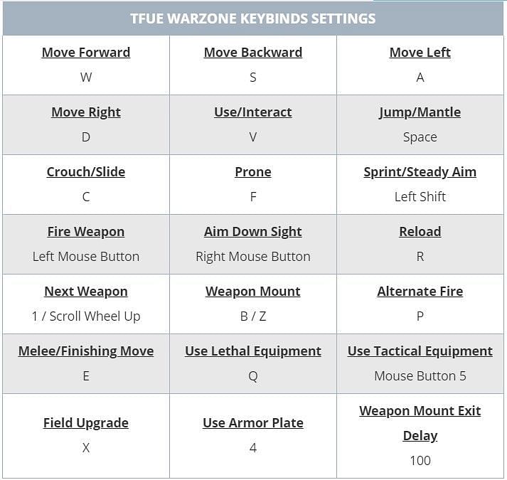Tfue&#039;s COD: Warzone keybinds settings (Image via Best Game Settings)