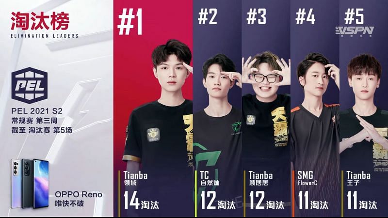 Top 5 kill leaders from PEL day 2