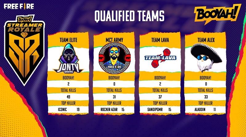 Qualifed teams from Group A for Free Fire Booyah Streamer Royale Grand Finals