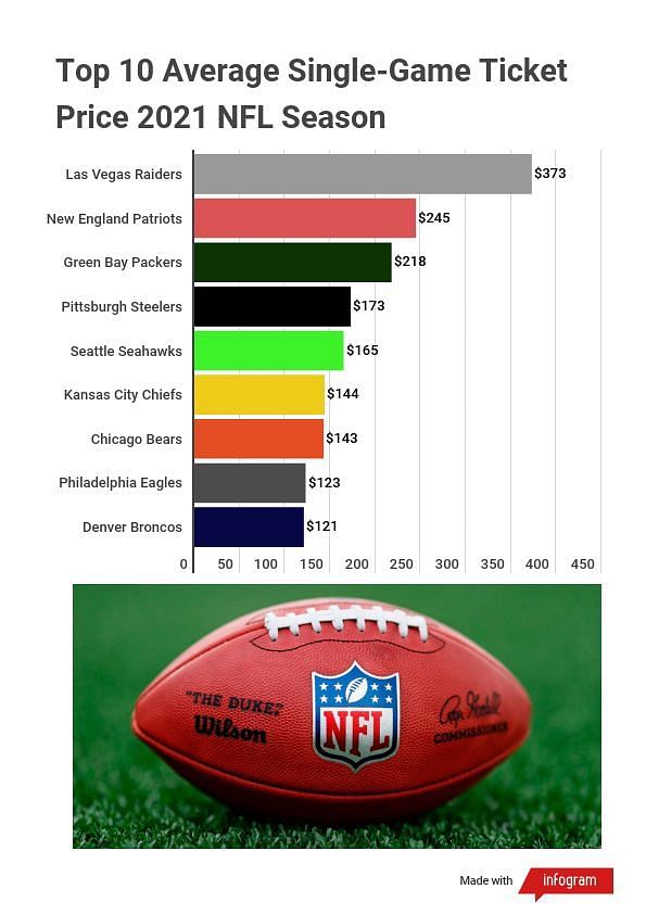 2025 Nfl Ticket Sales