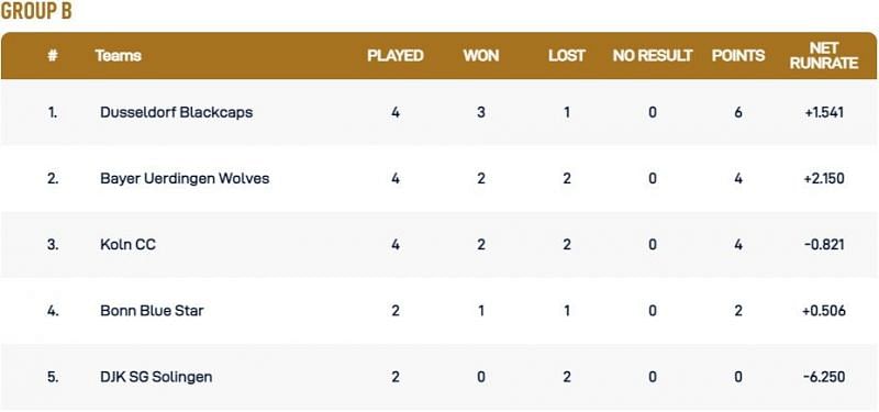 Krefeld T10 League Group B Points Table