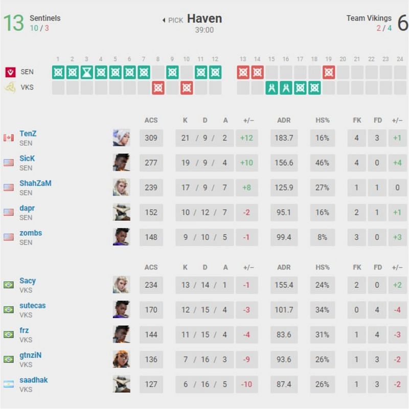 Sentinels vs Team Vikings Map 2 scorecard (Image via vlr.gg)