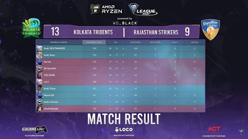 Scorecard of game 2 of the series between Kolkata Tridents and Rajasthan Strikers (Image via Skyesports Valorant League)