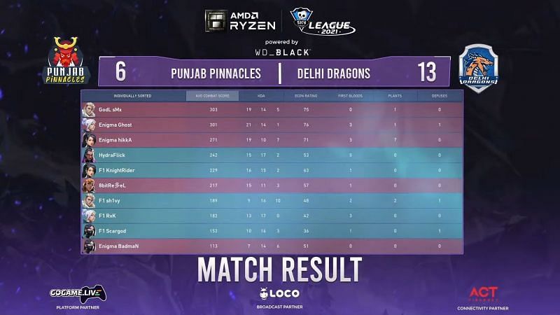 Skyesports Valorant League day 34 map 3 results (Image from Skyesports)