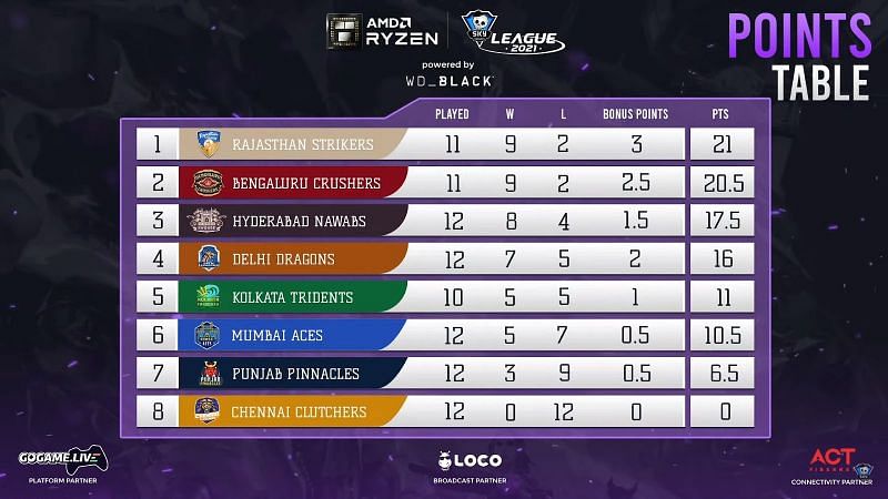 Points table after the day 41 series between Bengaluru Crushers and Punjab Pinnacles (Imgae via Skyesports League)