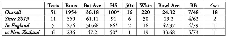 In the past two-and-half years, Ravindra Jadeja has averaged over 61 with the bat.