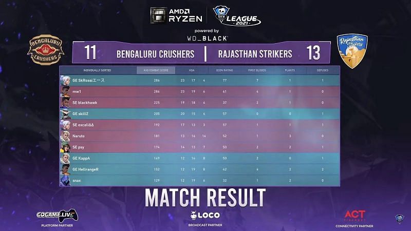Scorecard of game 1 of the series between Rajasthan Strikers and Bengaluru Crushers (Image via Skyesports Valorant League 2021)