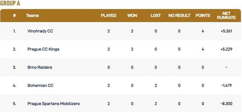 Prague T10 League Group A Points Table