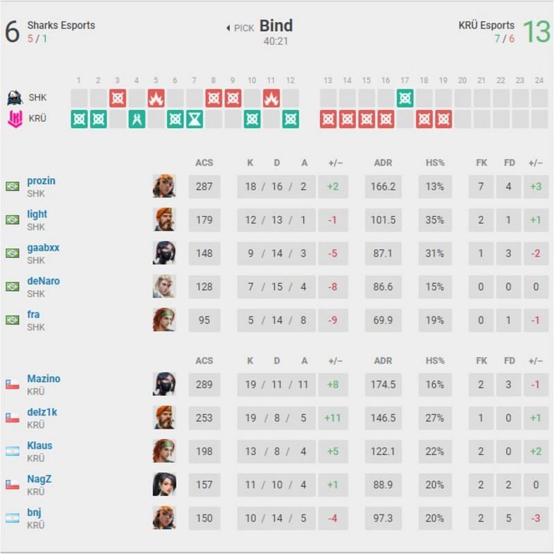 Shark Esports vs KR&Uuml; Esports Map 2 scorecard (Image via vlr.gg)