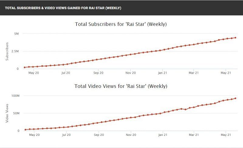 Raistar&#039;s subscribers and view count over the months