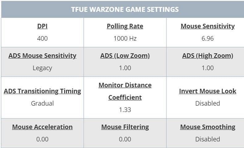 Tfue&#039;s COD: Warzone game settings (Image via Best Game Settings)