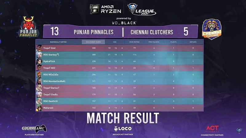 Scorecard of game 2 of the series between Chennai Clutchers and Punjab Pinnacles (Image via Skyesports Valorant League)