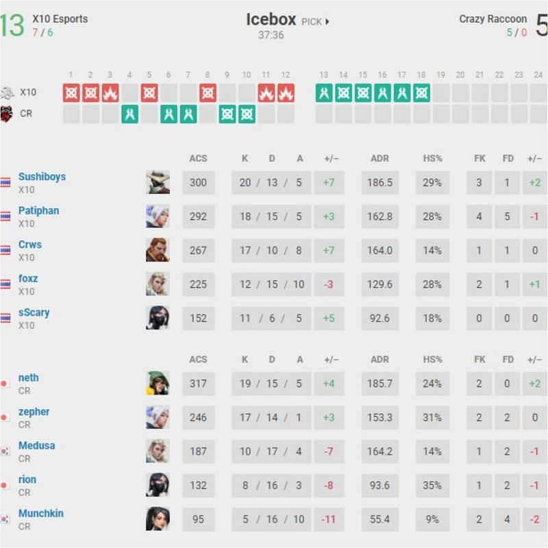 X10 Esports vs Crazy Raccoon Map 2 scorecard (Image via vlr.gg)