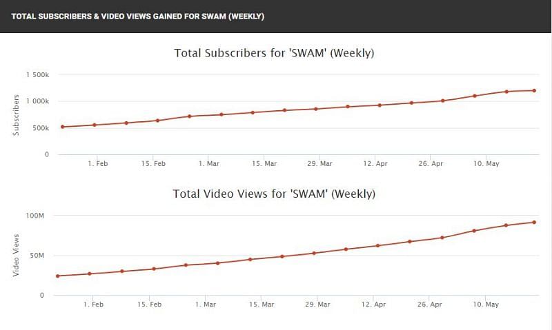 SWAM&rsquo;s subscriber count over the period