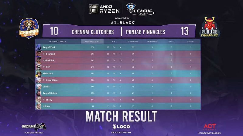 Map 1 final scores (Image via Skyesports YouTube)