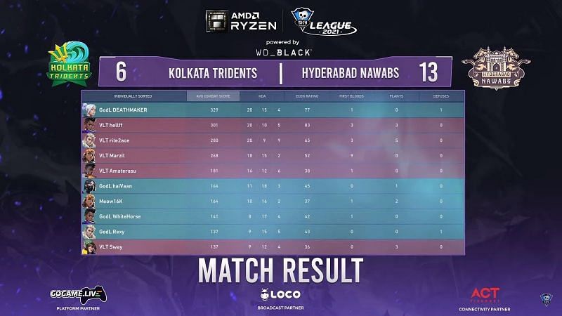 Scorecard of game 3 of the series between Kolkata Tridents and Hyderabad Nawabs (Image via Skyesports League 2021)