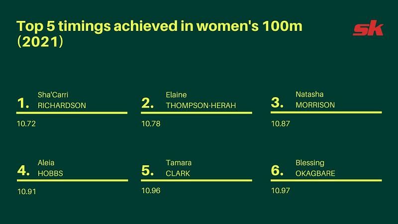 Elaine Thompson will be confident of winning the 100m event despite clocking only the second best time this year,