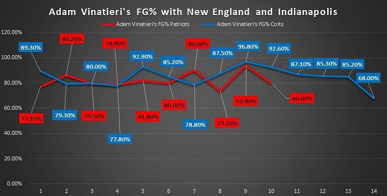 Adam Vinatieri&#039;s FG % with both New England and Indianapolis