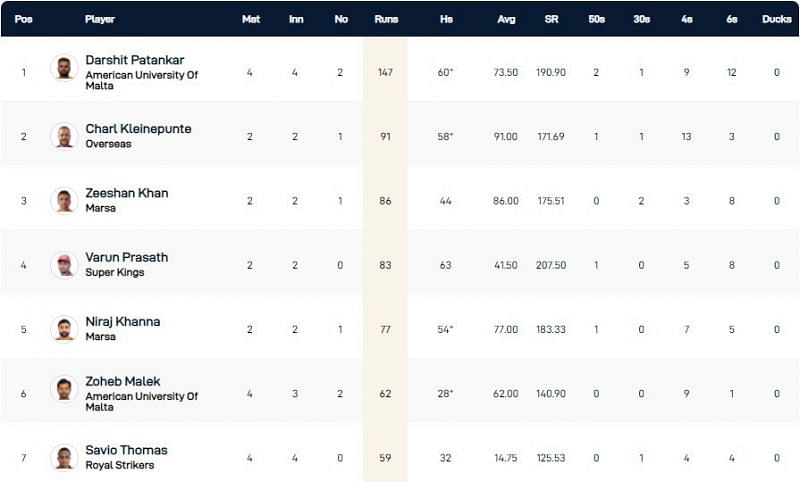 Malta T10 League Highest Run-scorers