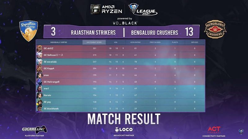 Scorecard of game 4 of the grand final (Image via Skyesports Valorant League 2021)